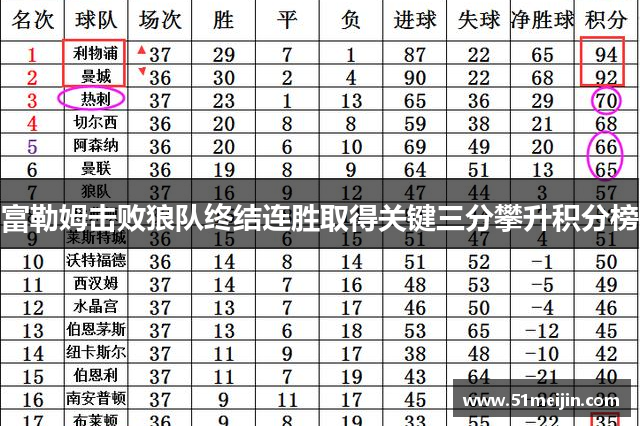 富勒姆击败狼队终结连胜取得关键三分攀升积分榜